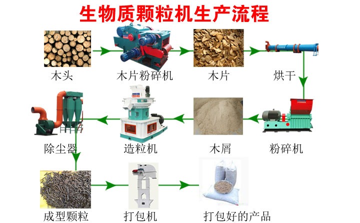 顆粒機生產流程