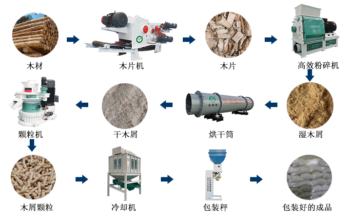 木屑顆粒生產(chǎn)線(xiàn)的工作流程