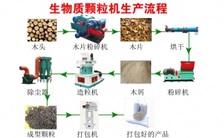 降低碳排放，減少污染—木屑顆粒機生產(chǎn)線