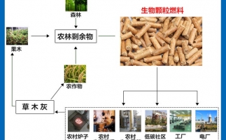 木屑顆粒機設備向著循環加工利用的腳步前進